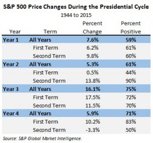 Price Change During the Presidential Cycle